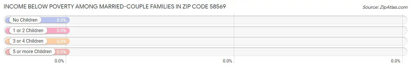 Income Below Poverty Among Married-Couple Families in Zip Code 58569