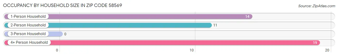 Occupancy by Household Size in Zip Code 58569