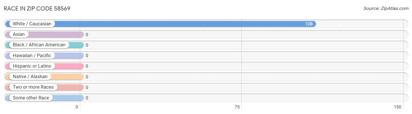 Race in Zip Code 58569