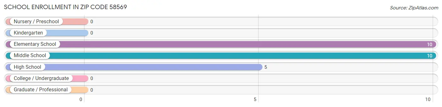 School Enrollment in Zip Code 58569