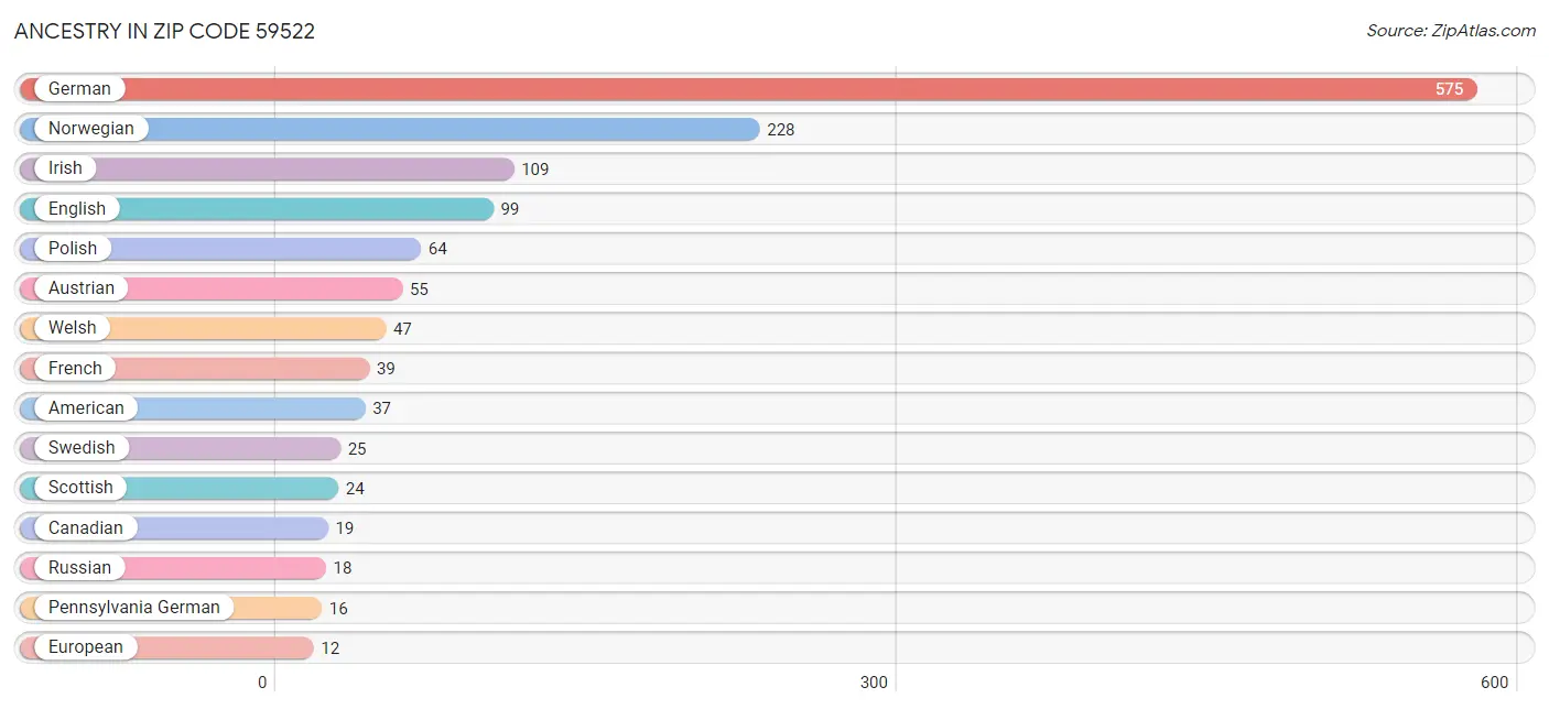 Ancestry in Zip Code 59522