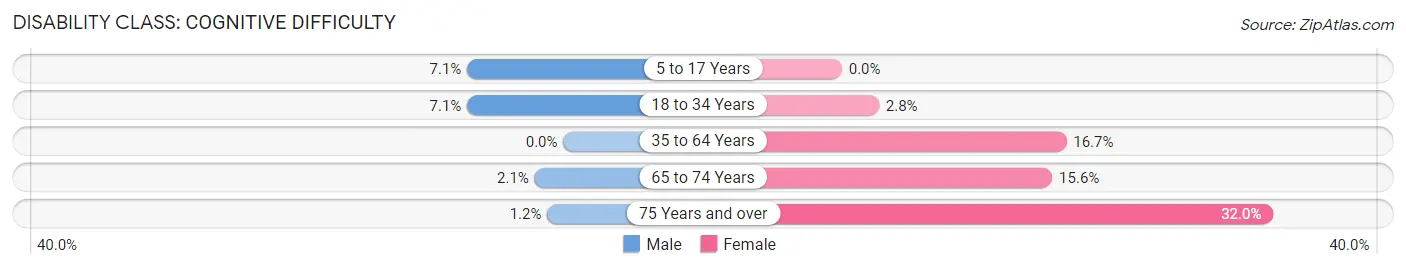 Disability in Zip Code 59522: <span>Cognitive Difficulty</span>