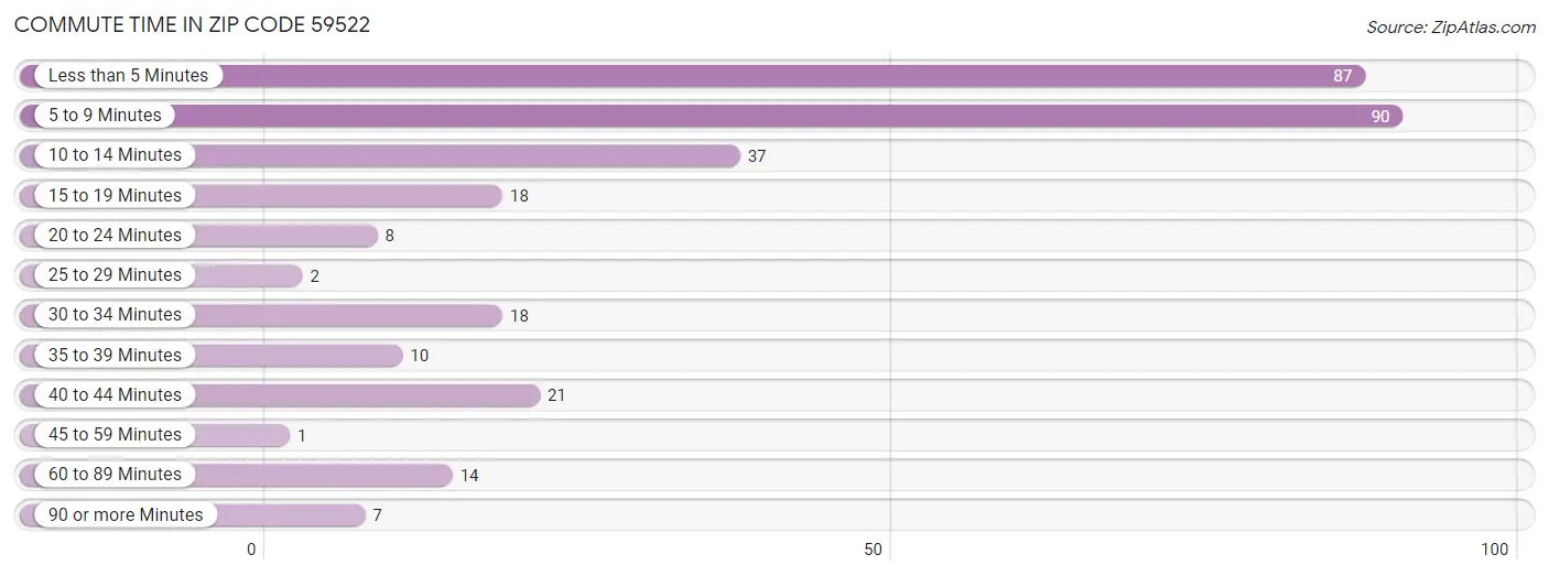 Commute Time in Zip Code 59522