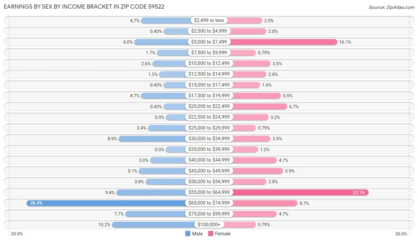 Earnings by Sex by Income Bracket in Zip Code 59522