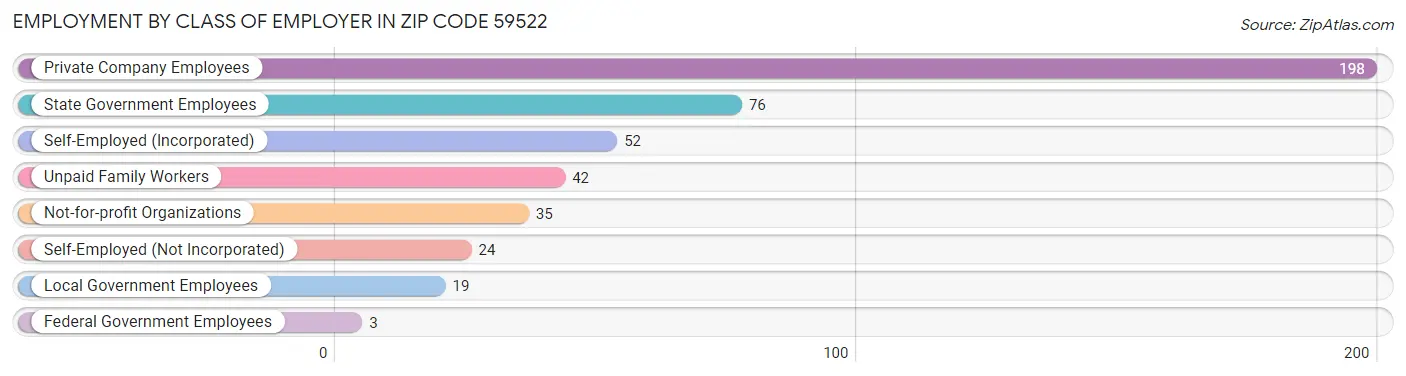 Employment by Class of Employer in Zip Code 59522