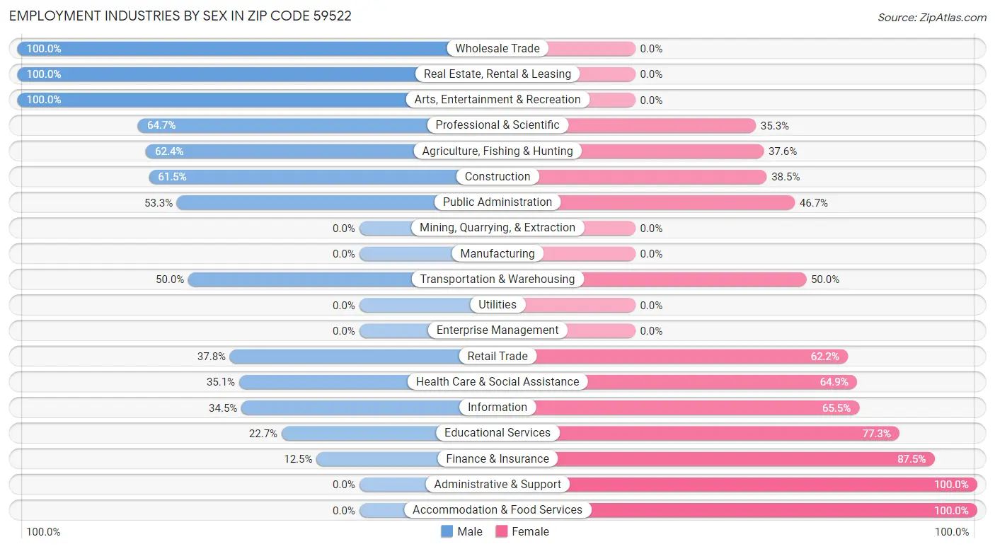 Employment Industries by Sex in Zip Code 59522