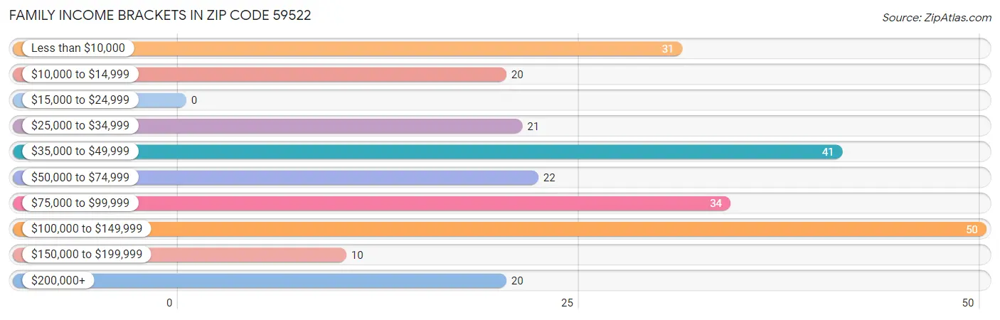 Family Income Brackets in Zip Code 59522