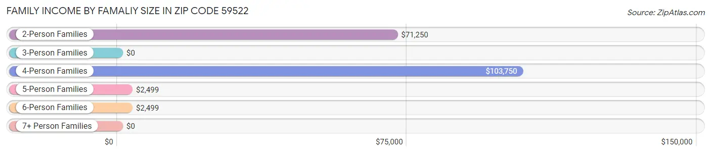 Family Income by Famaliy Size in Zip Code 59522