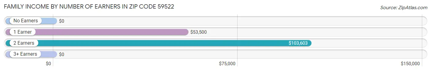 Family Income by Number of Earners in Zip Code 59522