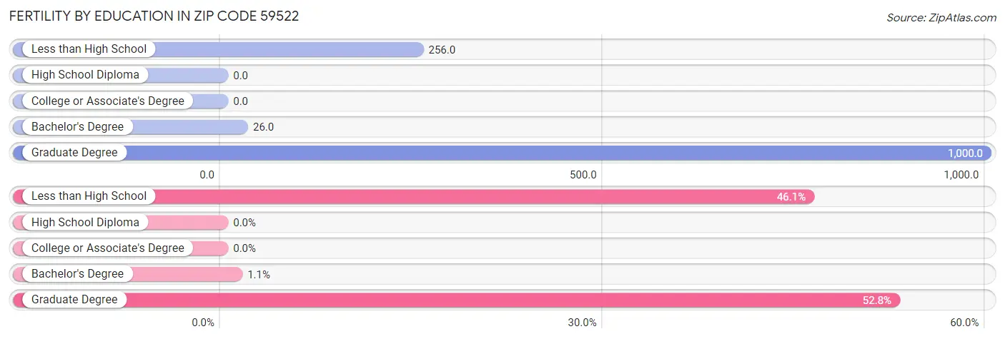 Female Fertility by Education Attainment in Zip Code 59522