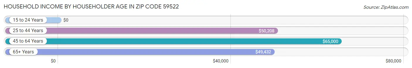 Household Income by Householder Age in Zip Code 59522