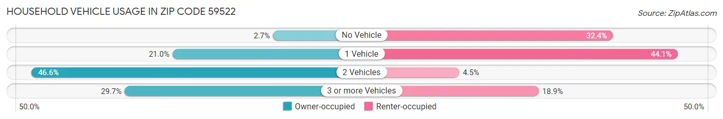 Household Vehicle Usage in Zip Code 59522