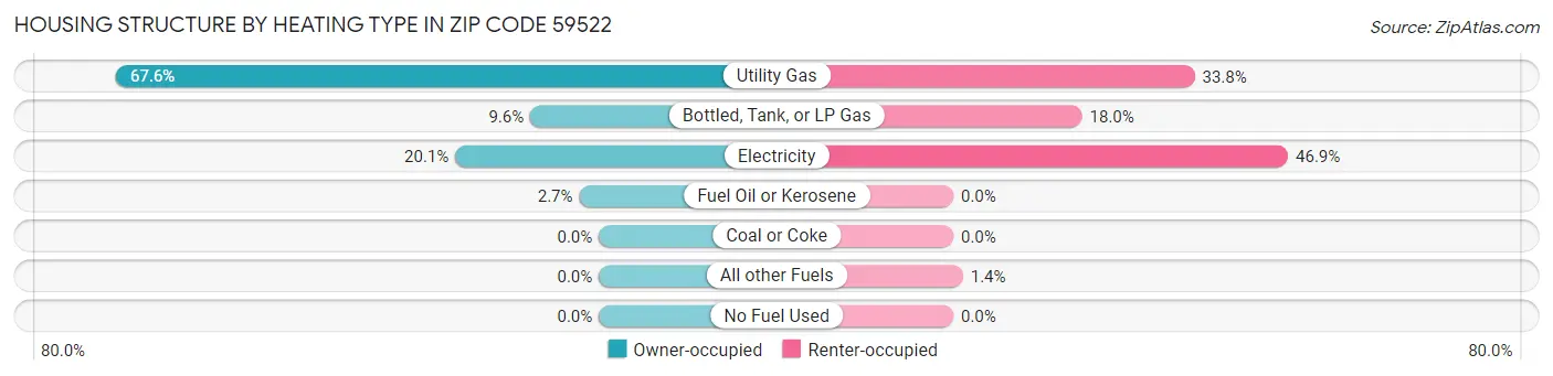 Housing Structure by Heating Type in Zip Code 59522