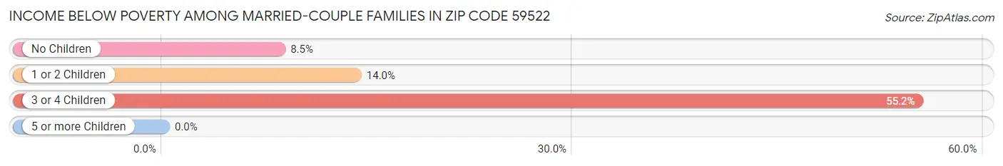 Income Below Poverty Among Married-Couple Families in Zip Code 59522