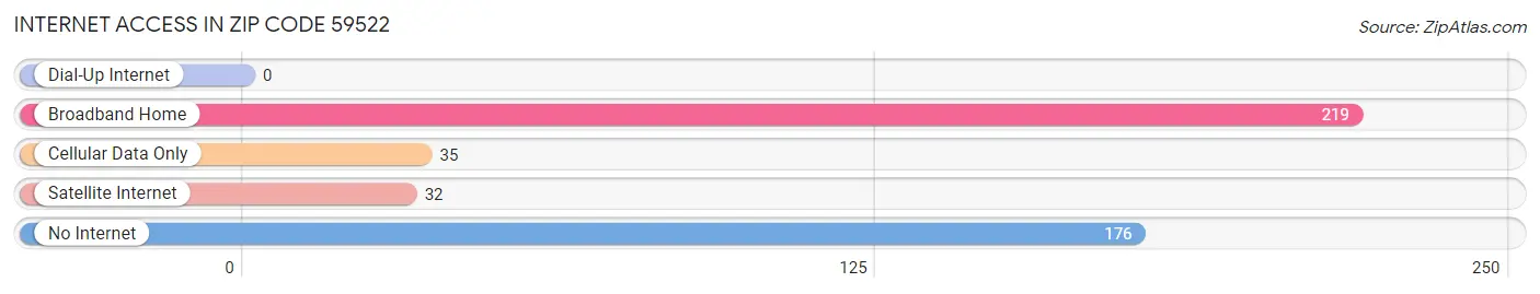 Internet Access in Zip Code 59522