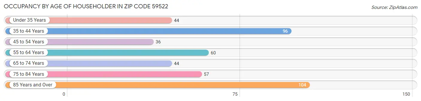 Occupancy by Age of Householder in Zip Code 59522