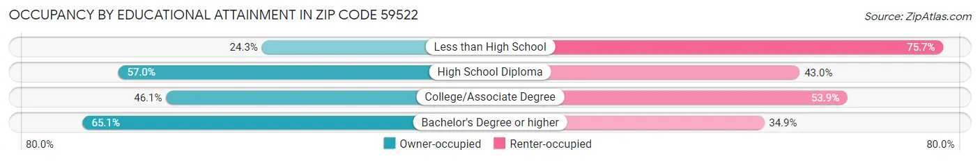 Occupancy by Educational Attainment in Zip Code 59522