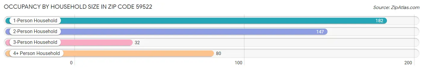 Occupancy by Household Size in Zip Code 59522