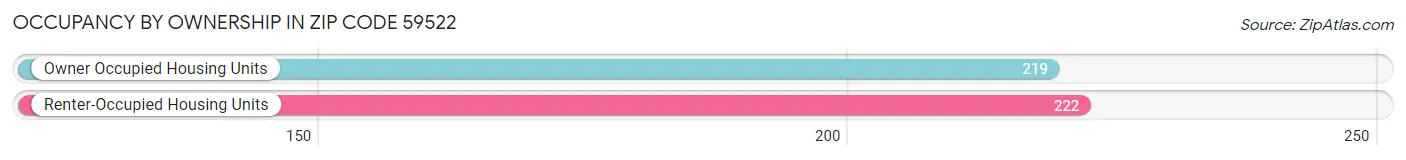 Occupancy by Ownership in Zip Code 59522