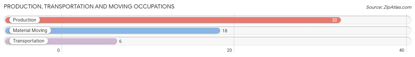 Production, Transportation and Moving Occupations in Zip Code 59522