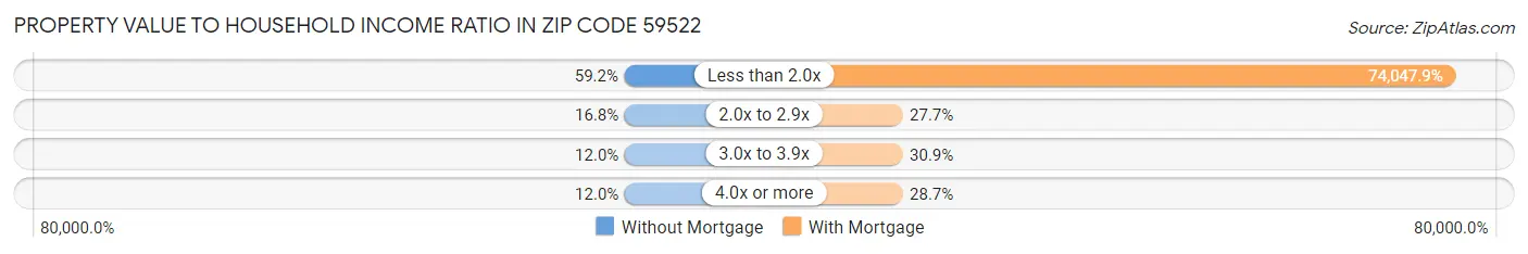 Property Value to Household Income Ratio in Zip Code 59522