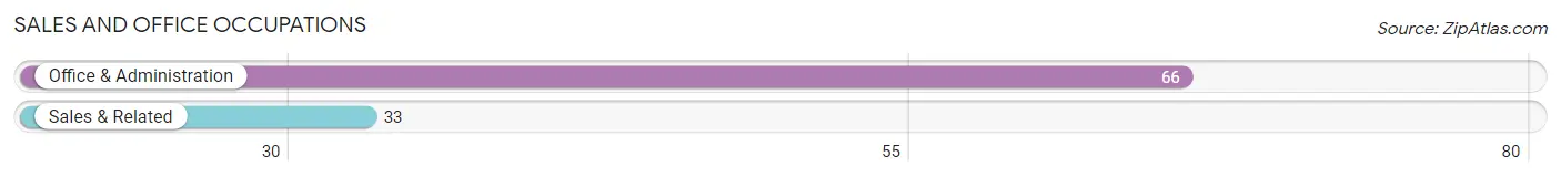 Sales and Office Occupations in Zip Code 59522