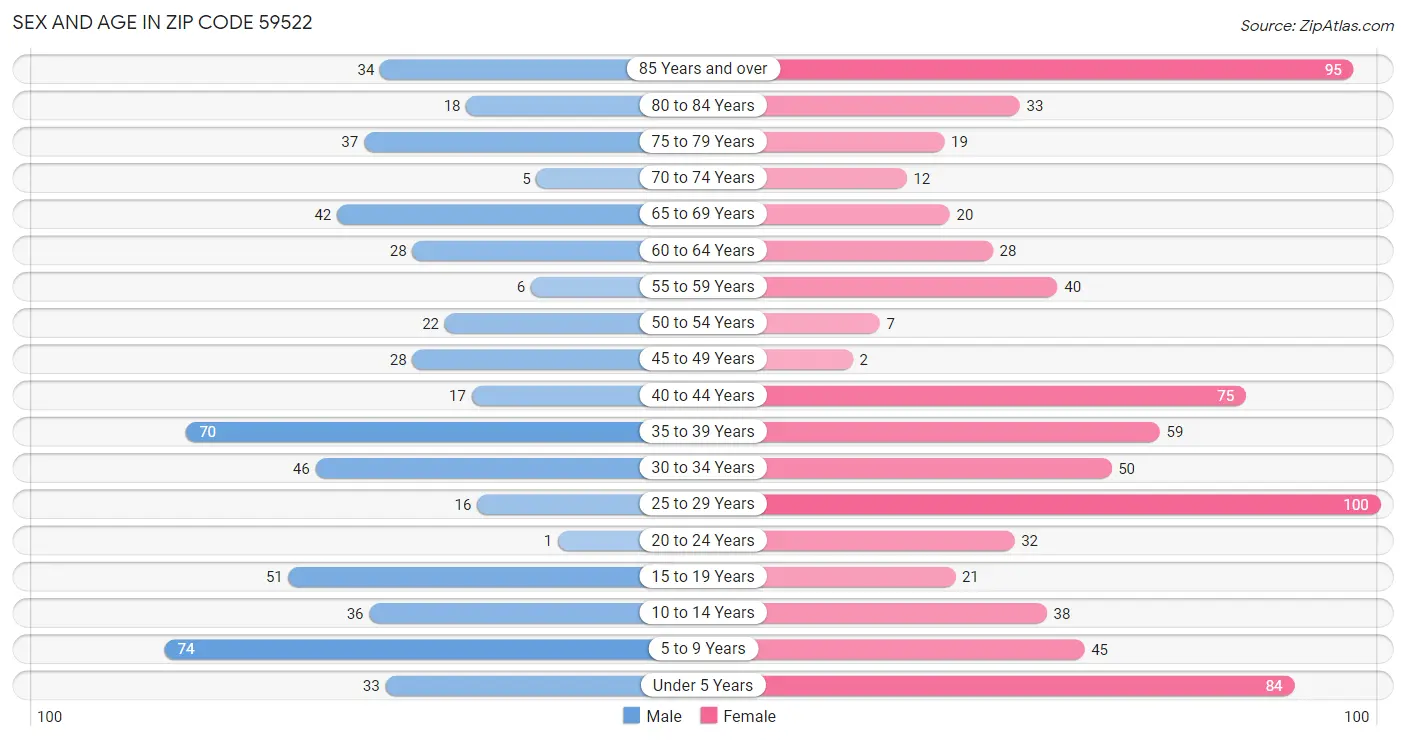 Sex and Age in Zip Code 59522