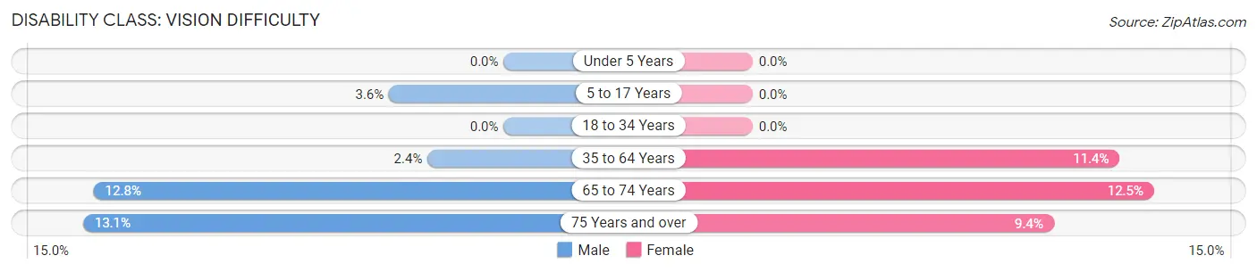 Disability in Zip Code 59522: <span>Vision Difficulty</span>