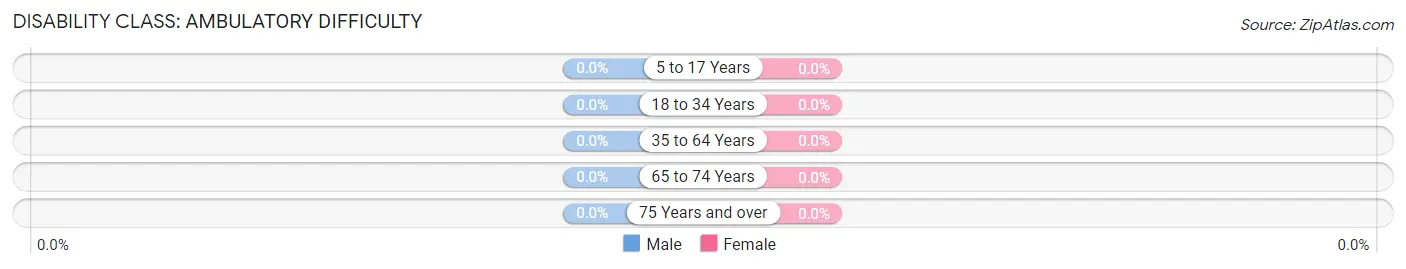 Disability in Zip Code 59640: <span>Ambulatory Difficulty</span>