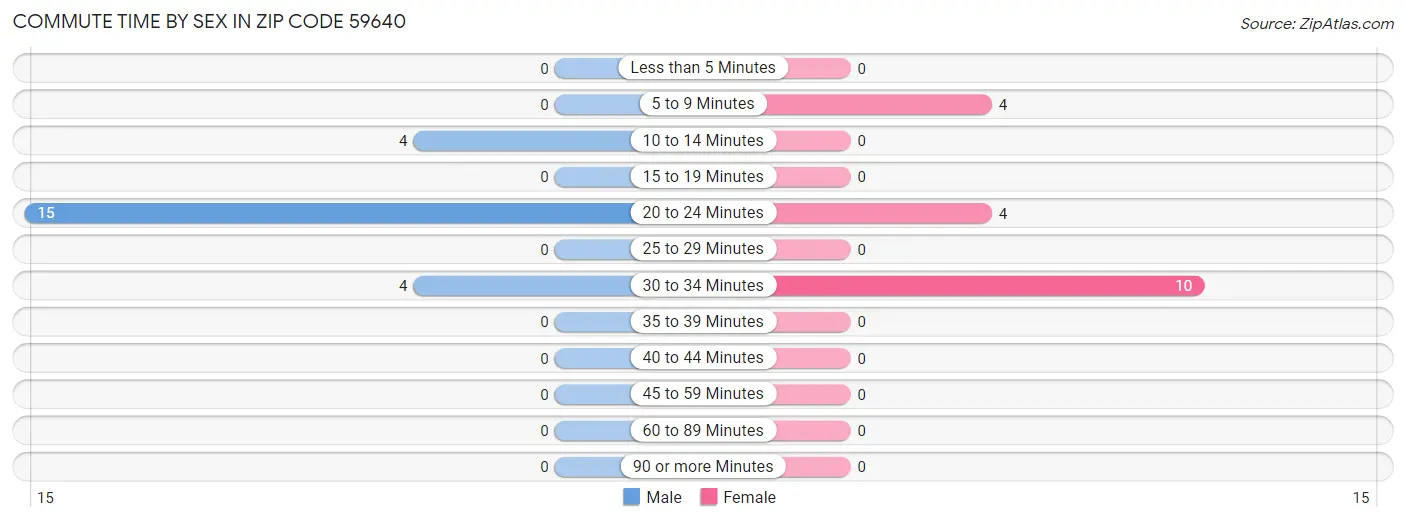 Commute Time by Sex in Zip Code 59640