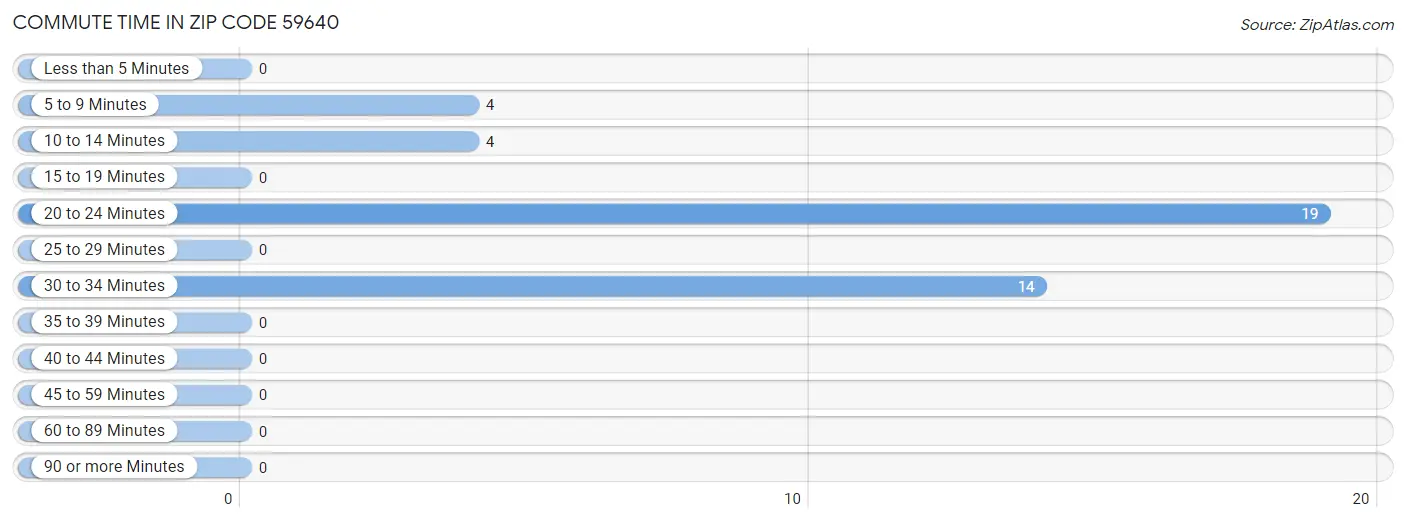 Commute Time in Zip Code 59640