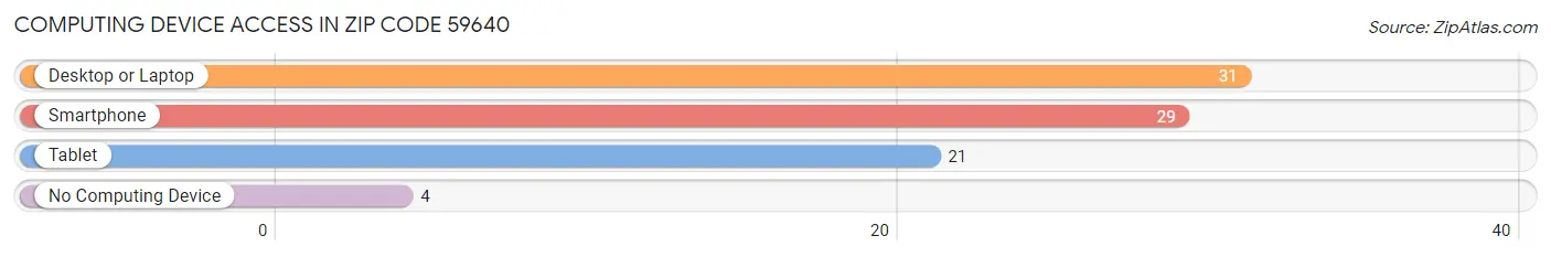 Computing Device Access in Zip Code 59640