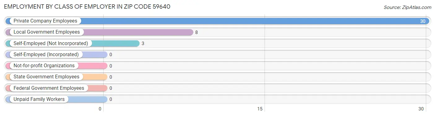 Employment by Class of Employer in Zip Code 59640