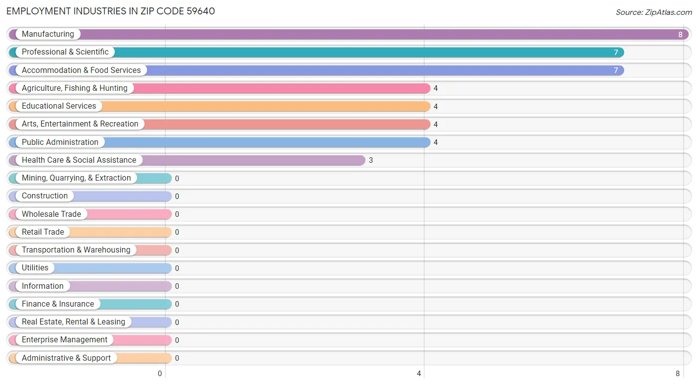 Employment Industries in Zip Code 59640