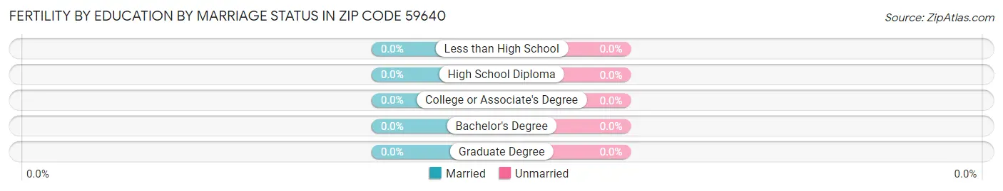 Female Fertility by Education by Marriage Status in Zip Code 59640