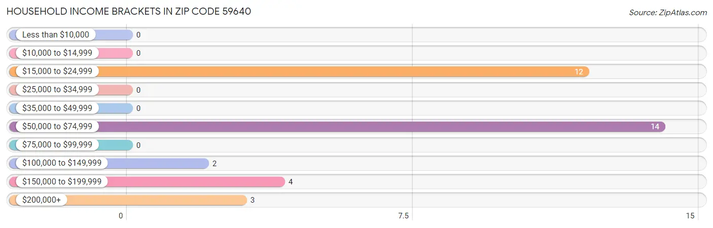 Household Income Brackets in Zip Code 59640