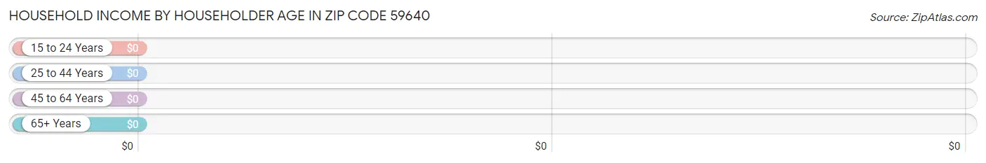 Household Income by Householder Age in Zip Code 59640