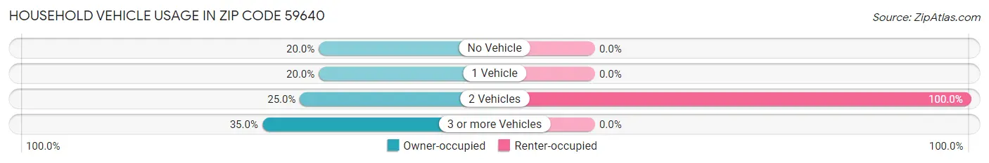 Household Vehicle Usage in Zip Code 59640