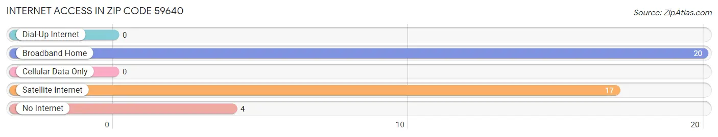 Internet Access in Zip Code 59640