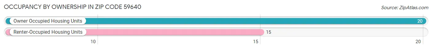 Occupancy by Ownership in Zip Code 59640