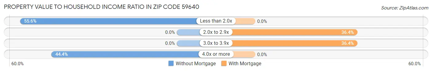 Property Value to Household Income Ratio in Zip Code 59640