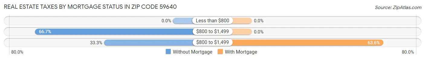 Real Estate Taxes by Mortgage Status in Zip Code 59640