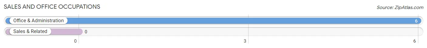 Sales and Office Occupations in Zip Code 59640