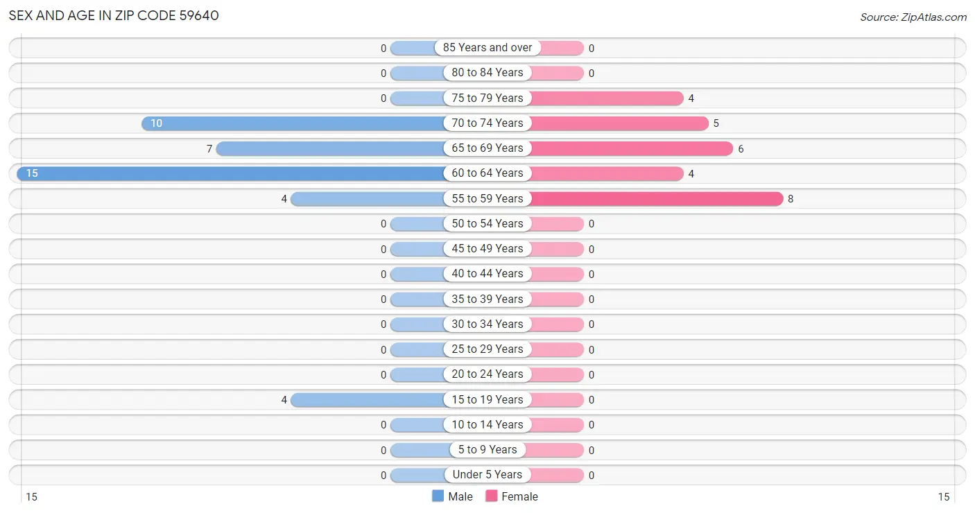 Sex and Age in Zip Code 59640