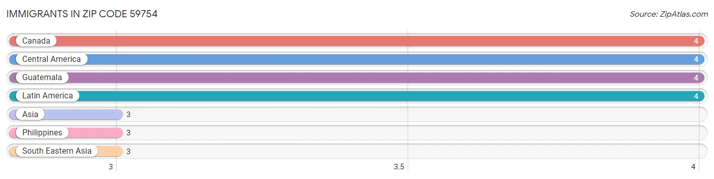 Immigrants in Zip Code 59754