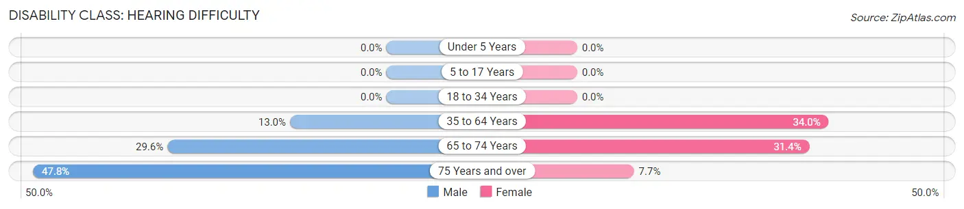 Disability in Zip Code 59827: <span>Hearing Difficulty</span>