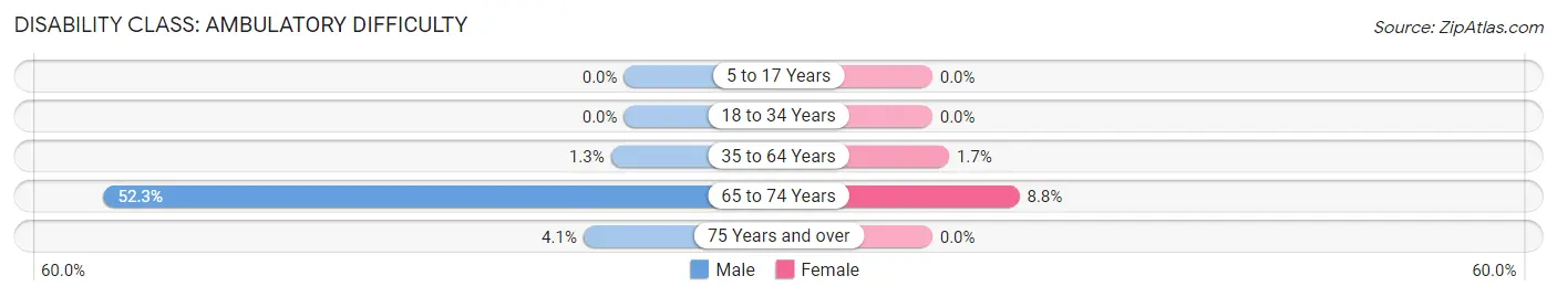 Disability in Zip Code 61257: <span>Ambulatory Difficulty</span>