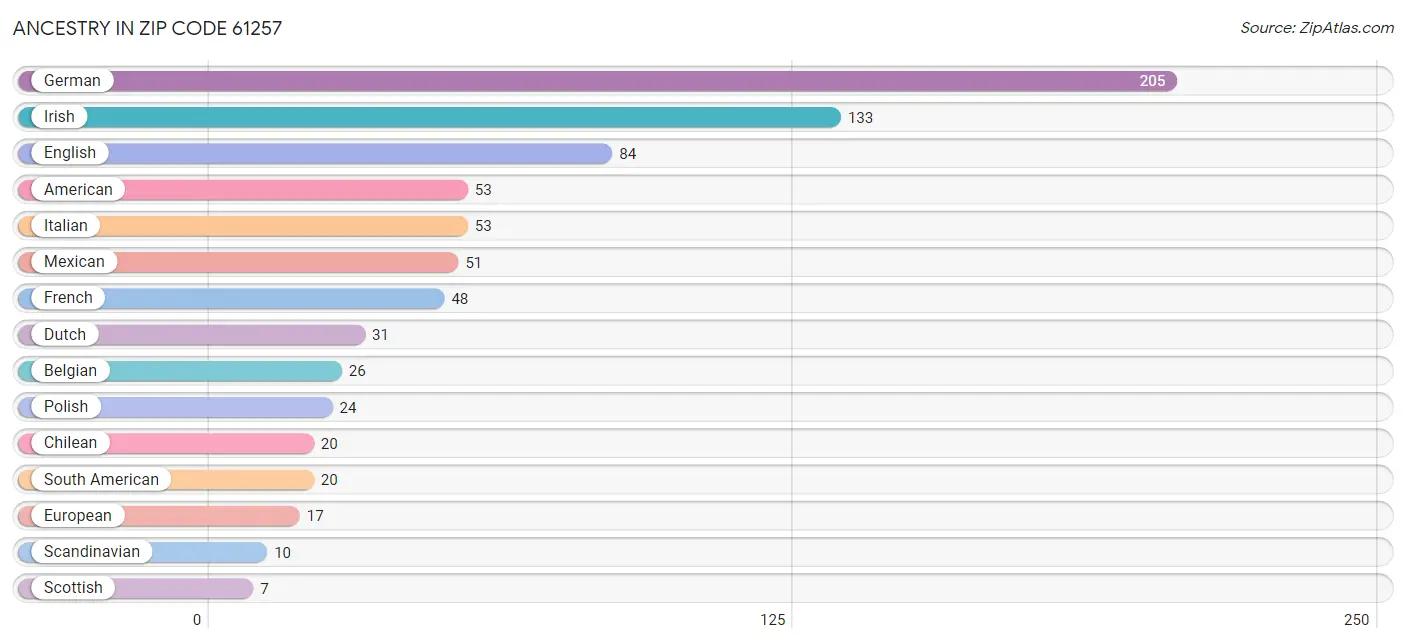 Ancestry in Zip Code 61257