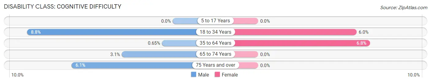 Disability in Zip Code 61257: <span>Cognitive Difficulty</span>