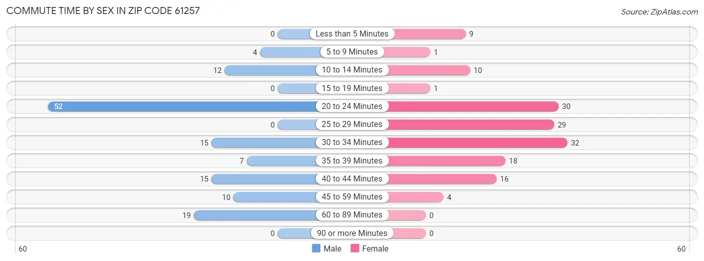 Commute Time by Sex in Zip Code 61257